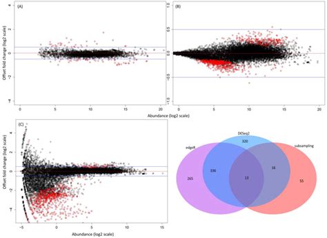 Comparison of Approaches for Multi-Level RNA-Seq Data | RNA-Seq Blog