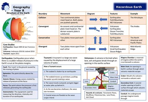 Hazardous Earth Geography – Year 8 Boundary Movement Diagram Features ...