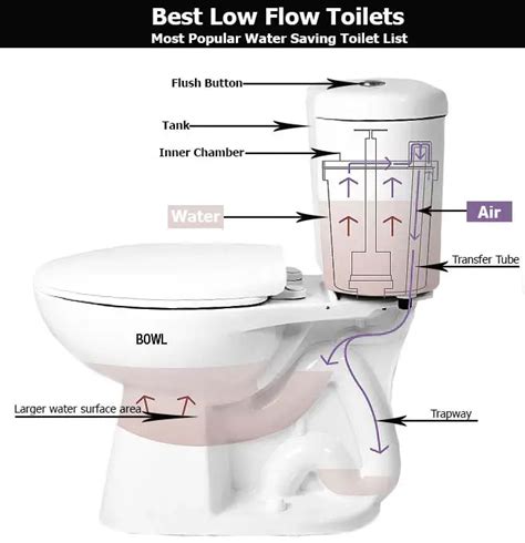 Other Home Plumbing & Fixtures Home & Garden Dual Flush Toilet Flush ...