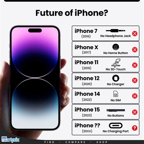 Iphone Of The Future