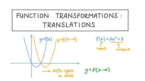 Lesson Video: Transformações de funções: Translações | Nagwa