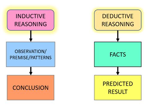 Deductive Reasoning in Math | bartleby