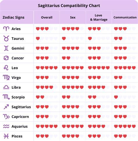 Sagittarius Compatibility Chart | Best Match for Sagittarius