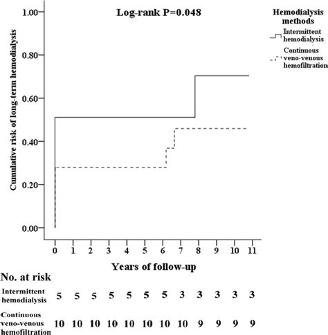 Hemofiltration | PLOS ONE