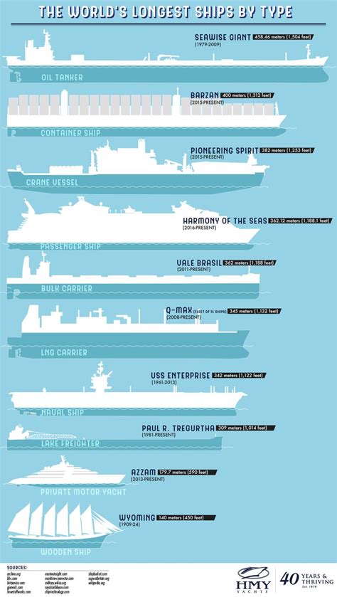 The World's Longest Ships by Type - HMY.com - Infographic | Cruise ship ...