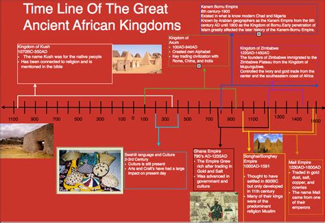 Time Line of Ancient African Kingdom's Major Cultural Achievements ...