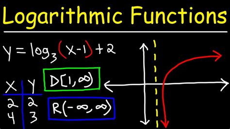 Graphing Logarithmic Functions - YouTube