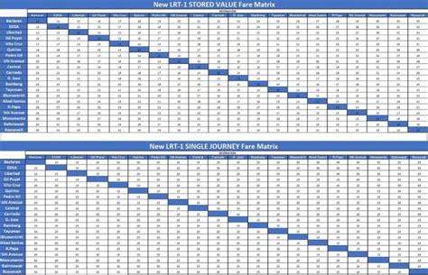 A Summarized Look At The New LRT-1 And LRT-2 Fare Matrix Effective ...