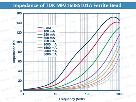 All about Ferrite Bead | MADPCB: PCB Layout, Fabrication and Assembly