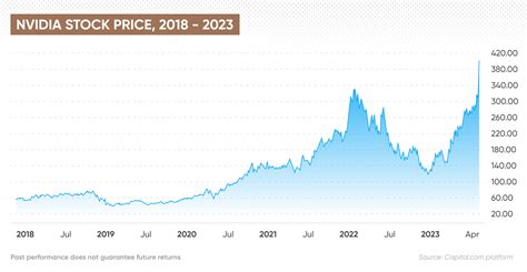 Nvidia 5 Year Stock Forecast | Where Will Nvidia Stock Be in 5 Years ...