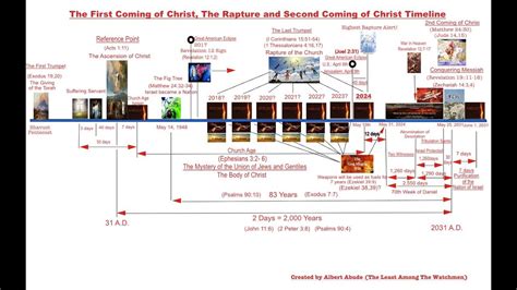 The Rapture, The 7 Years Tribulation and The Second Coming of Christ ...