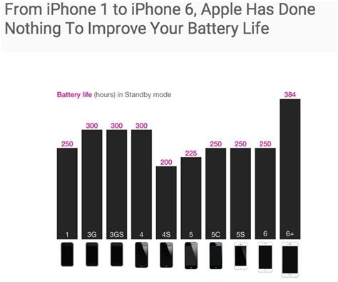 The Whole Sad History Of iPhone Battery Life, In 1 Chart | HuffPost Impact