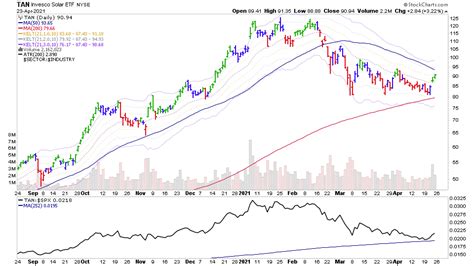 104 Dow Jones Sector Industry Groups sorted by Relative Strength ...