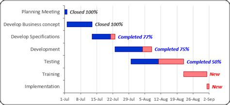 Gantt chart with progress