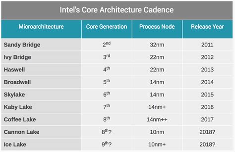 Computer Processor Generation List : Intel S 3rd Generation 22nm Ivy ...