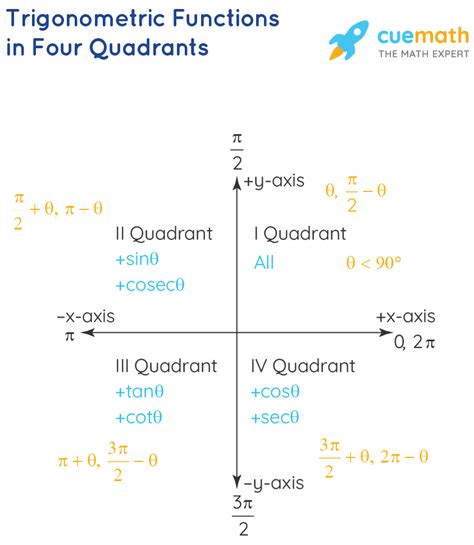 Trig Functions By Quadrant at Mary Keegan blog