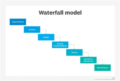 What is waterfall model? - Definition from WhatIs.com