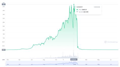 24億ドルの詐欺事件で有罪判決を受けたビットコネクトの創業者の所在、SECが特定できず | Cointelegraph | コインテレグラフ ジャパン