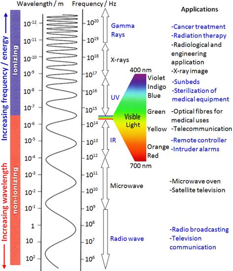 Electromagnetic Wave Spectrum