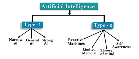 Types of Artificial Intelligence - Javatpoint