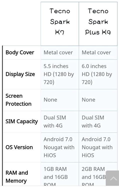 Tecno Spark K7 vs Tecno Spark Plus K9 - TECHOGB