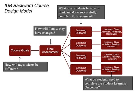 Backward Course Design: Course Design: Teaching Resources: