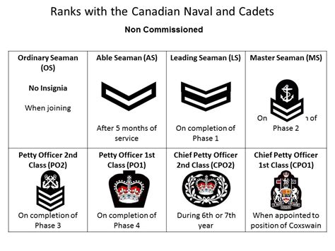 Promotions | Royal Canadian Sea Cadet Corps Centurion