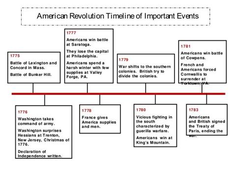 American Revolution Timeline Ideas