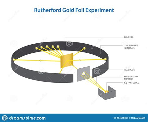 Rutherford Gold Foil Experiment Stock Vector - Illustration of quantum ...