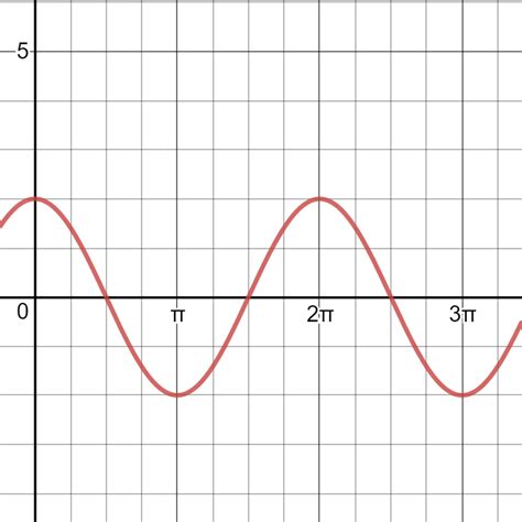 Graphing Cosine Functions - Expii