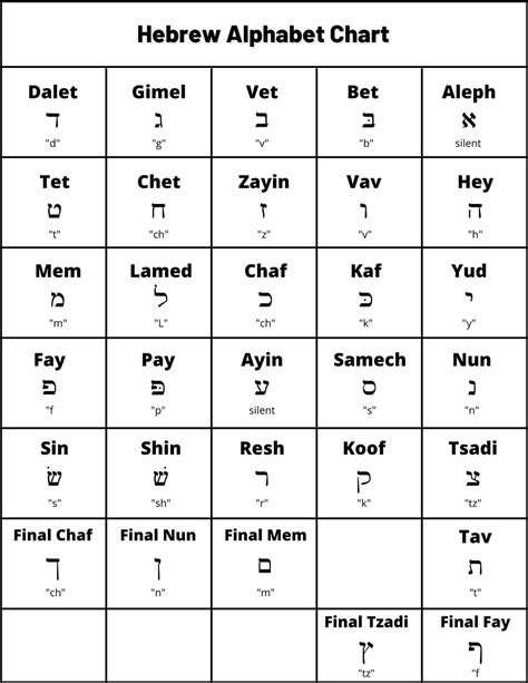 Hebrew Alphabet Chart: Learn Each of the Hebrew Letters - B'nai Mitzvah ...