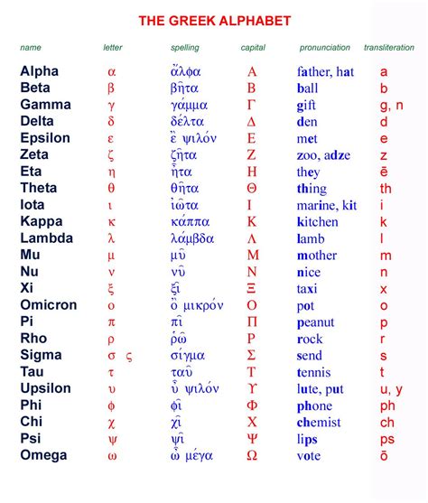 Meaning of Greek Alphabet Symbols