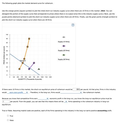 Solved The following graph plots the market demand curve for | Chegg.com