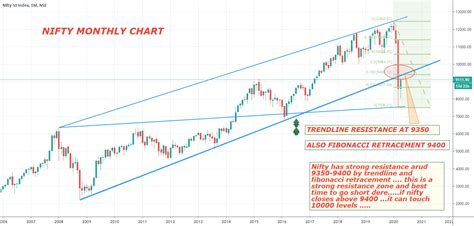 NIFTY CHART.... for NSE:NIFTY by ng9999 — TradingView India