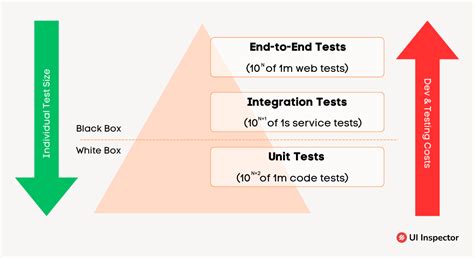 Test Automation Pyramid: Guide 101