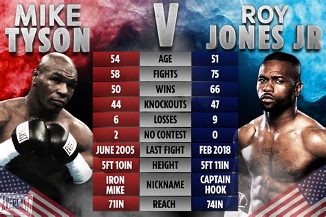 Mike Tyson vs Roy Jones Jr: Jones rejected £33m to fight Iron Mike in ...