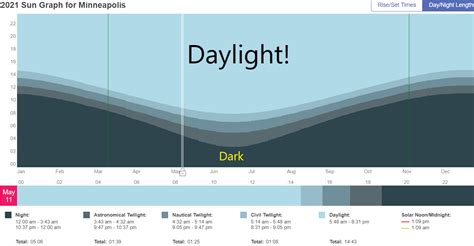 Brightest days: More than 14 hours of daylight through Aug. 16 | MPR News