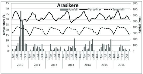 Weather at Arsikere and Chanrayapatna taluk during 2010-2016 | Download ...