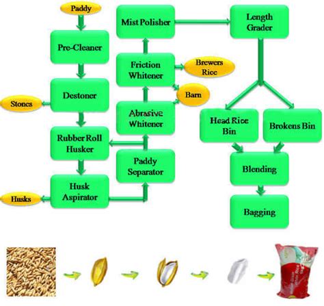 rice processing steps in rice mill plant | Rice Milling Machine ...