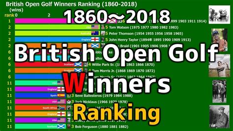 British Open Golf Winners Ranking - YouTube