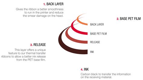 What is a thermal transfer ribbon? | RICOH INDUSTRIE FRANCE SAS