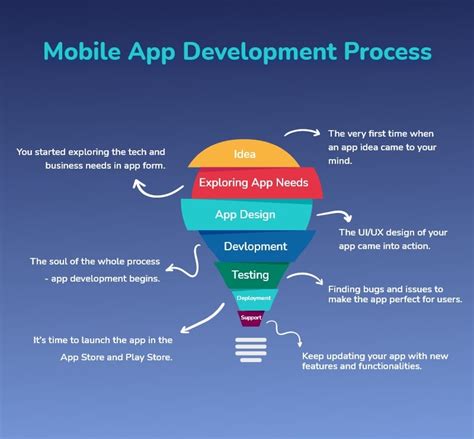 Mobile App Development Process [8 Steps to Develop App]