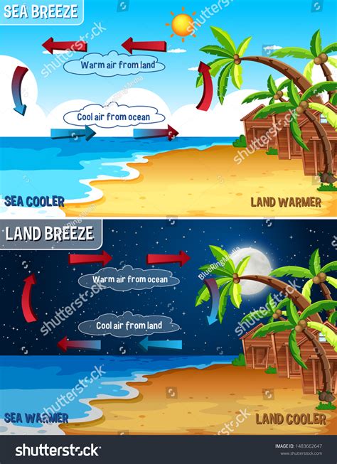 3,005 Sea breeze and land breeze Images, Stock Photos & Vectors ...