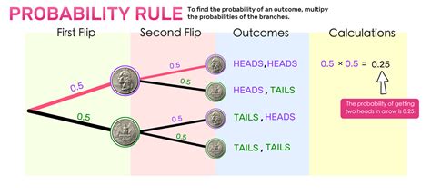 Probability Tree Diagrams Explained! — Mashup Math