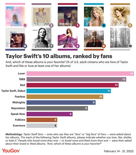 [OC] The most popular Taylor Swift albums in the U.S.: a ranking, based ...