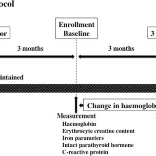 Treatment strategy. ESA, erythropoiesis stimulating agent | Download ...