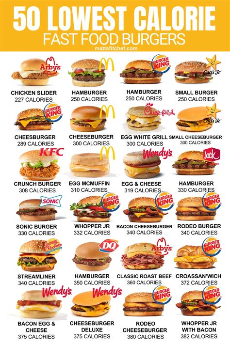 50 Best Low Calorie Fast Food Burgers under 500 Calories