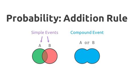 Probability: Addition Rule and Disjoint Events - YouTube