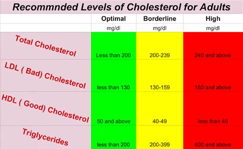 What’s good cholesterol level ~ How to lower cholesterol naturally