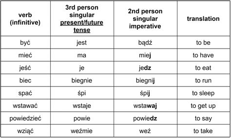 Polish imperative verbs in the second person singular special cases ...